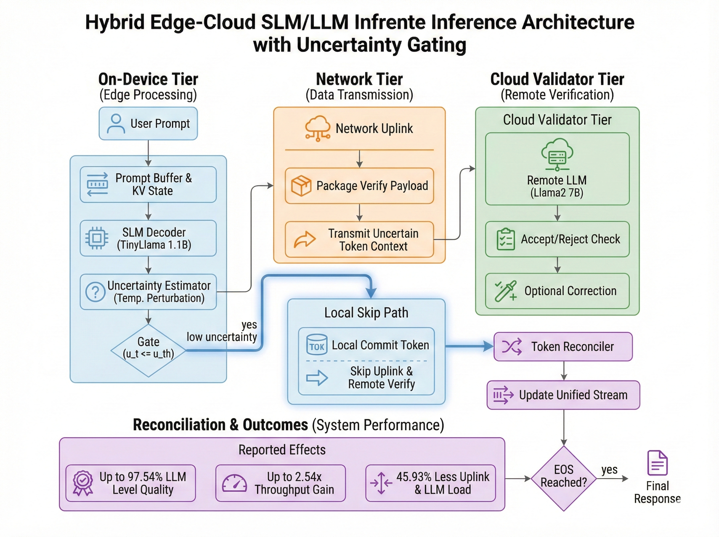 Refined Architecture